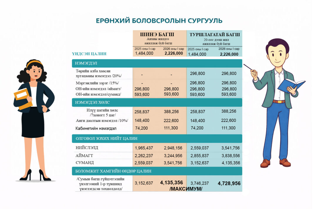 Багш нарын цалингийн хэмжээг тогтоожээ.