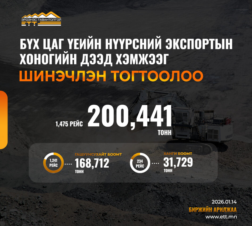 Бүх цаг үеийн нүүрсний экспортын хоногийн дээд хэмжээг шинэчлэн тогтоолоо