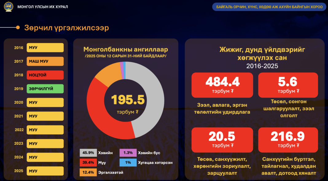 ХАА салбарт олгосон санхүүжилтийн 54.1% нь муу байна